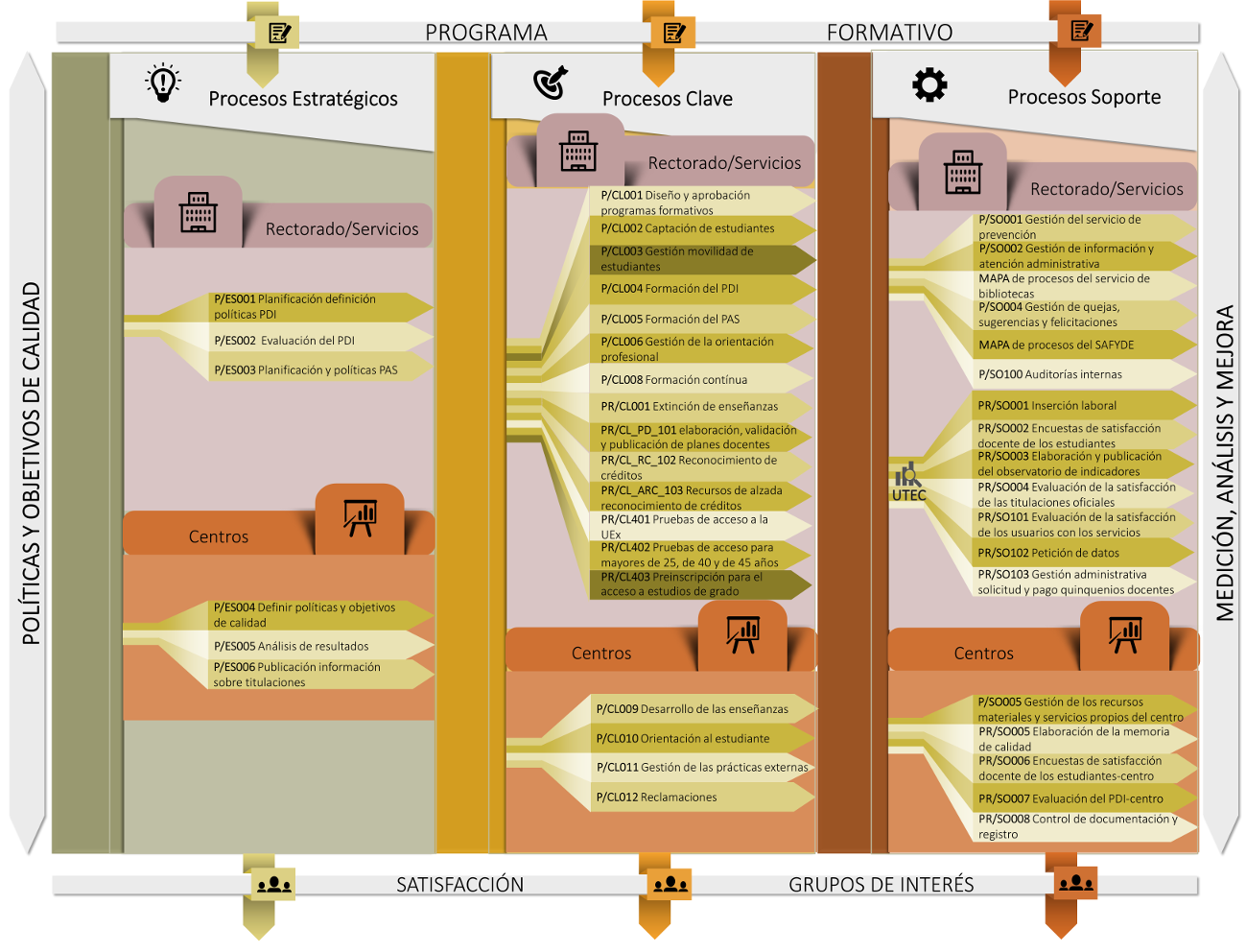 Mapa de procesos del Sistema de Aseguramiento Interno de Calidad